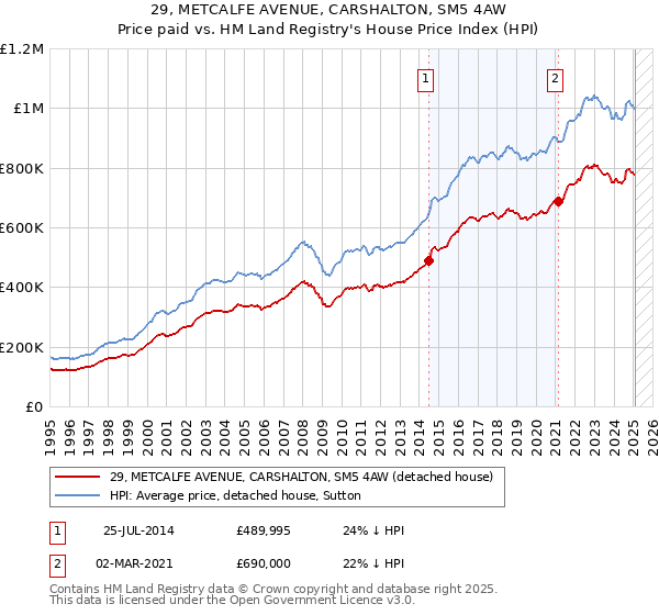 29, METCALFE AVENUE, CARSHALTON, SM5 4AW: Price paid vs HM Land Registry's House Price Index