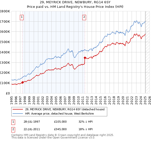 29, MEYRICK DRIVE, NEWBURY, RG14 6SY: Price paid vs HM Land Registry's House Price Index