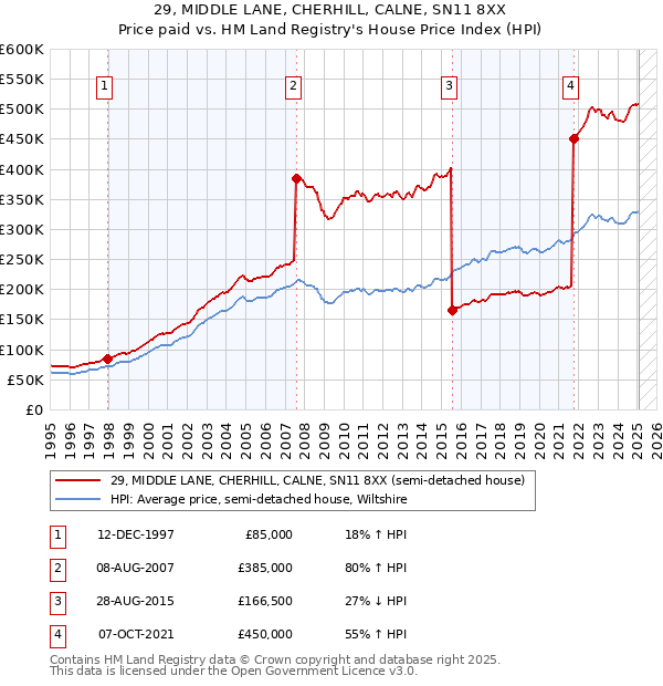 29, MIDDLE LANE, CHERHILL, CALNE, SN11 8XX: Price paid vs HM Land Registry's House Price Index