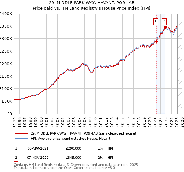 29, MIDDLE PARK WAY, HAVANT, PO9 4AB: Price paid vs HM Land Registry's House Price Index