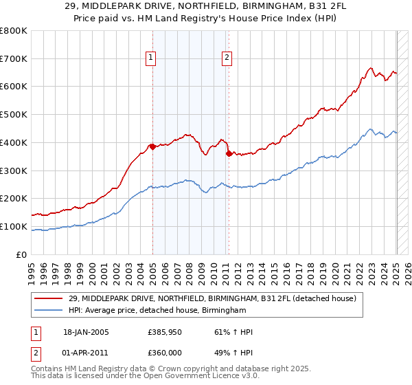 29, MIDDLEPARK DRIVE, NORTHFIELD, BIRMINGHAM, B31 2FL: Price paid vs HM Land Registry's House Price Index