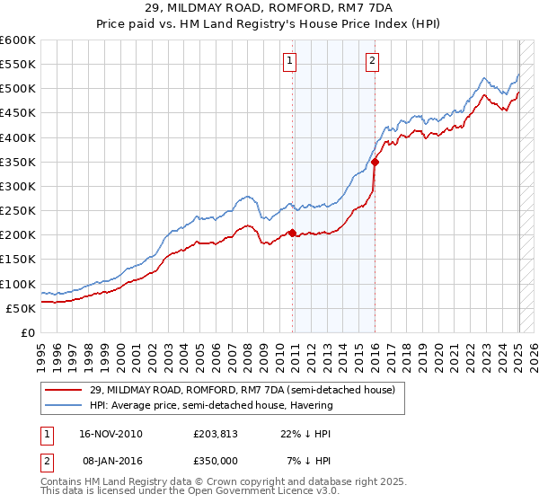 29, MILDMAY ROAD, ROMFORD, RM7 7DA: Price paid vs HM Land Registry's House Price Index