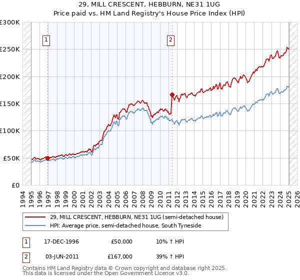 29, MILL CRESCENT, HEBBURN, NE31 1UG: Price paid vs HM Land Registry's House Price Index