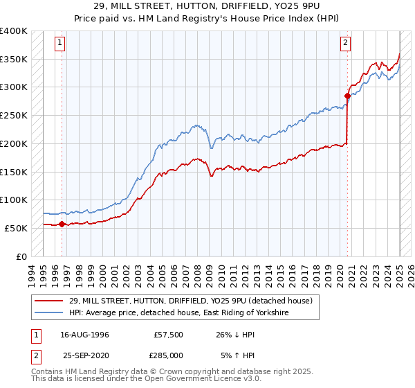 29, MILL STREET, HUTTON, DRIFFIELD, YO25 9PU: Price paid vs HM Land Registry's House Price Index
