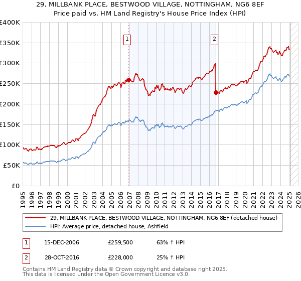 29, MILLBANK PLACE, BESTWOOD VILLAGE, NOTTINGHAM, NG6 8EF: Price paid vs HM Land Registry's House Price Index