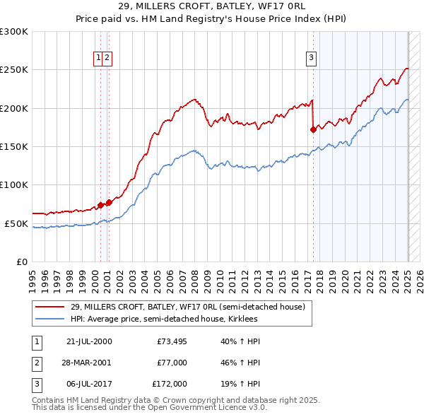 29, MILLERS CROFT, BATLEY, WF17 0RL: Price paid vs HM Land Registry's House Price Index