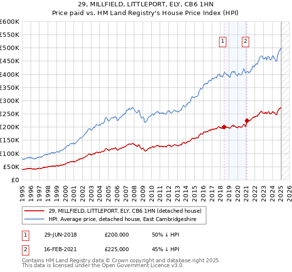 29, MILLFIELD, LITTLEPORT, ELY, CB6 1HN: Price paid vs HM Land Registry's House Price Index
