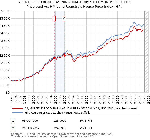 29, MILLFIELD ROAD, BARNINGHAM, BURY ST. EDMUNDS, IP31 1DX: Price paid vs HM Land Registry's House Price Index