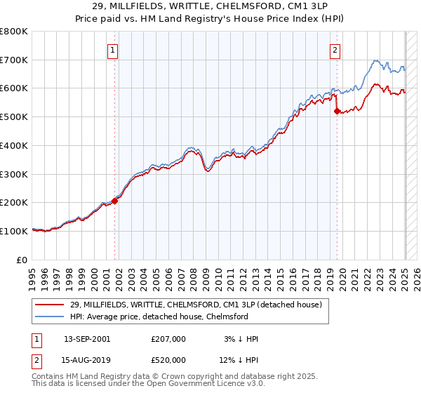 29, MILLFIELDS, WRITTLE, CHELMSFORD, CM1 3LP: Price paid vs HM Land Registry's House Price Index