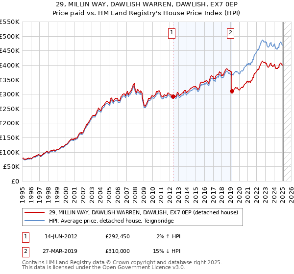 29, MILLIN WAY, DAWLISH WARREN, DAWLISH, EX7 0EP: Price paid vs HM Land Registry's House Price Index