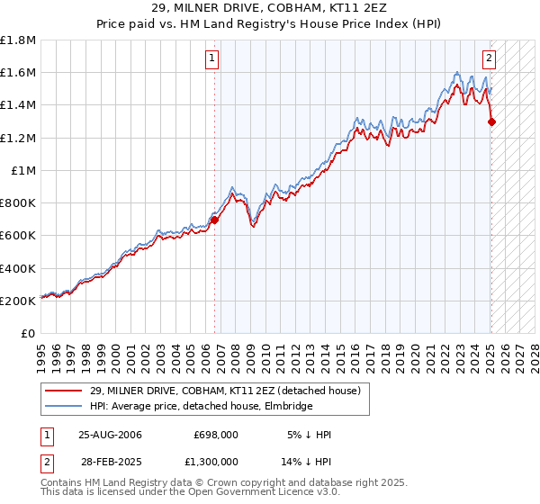 29, MILNER DRIVE, COBHAM, KT11 2EZ: Price paid vs HM Land Registry's House Price Index