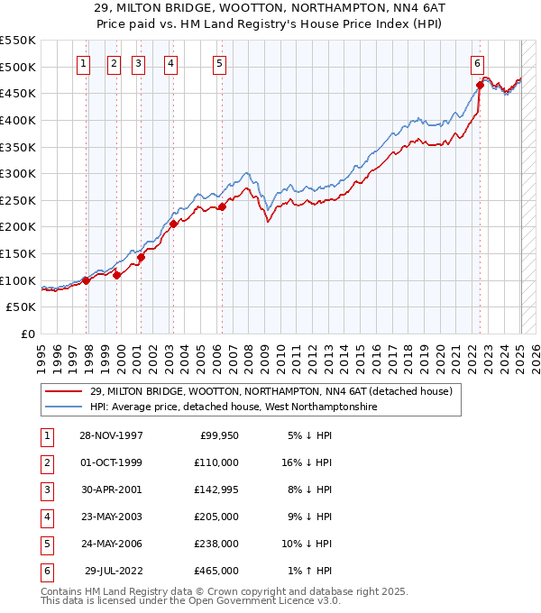 29, MILTON BRIDGE, WOOTTON, NORTHAMPTON, NN4 6AT: Price paid vs HM Land Registry's House Price Index