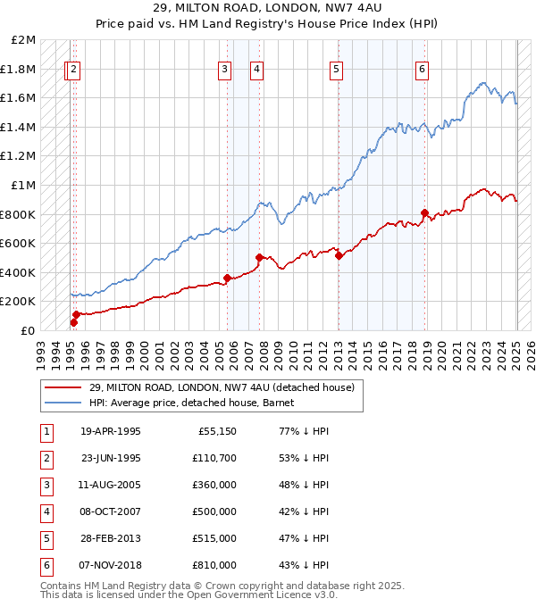 29, MILTON ROAD, LONDON, NW7 4AU: Price paid vs HM Land Registry's House Price Index