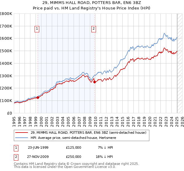 29, MIMMS HALL ROAD, POTTERS BAR, EN6 3BZ: Price paid vs HM Land Registry's House Price Index