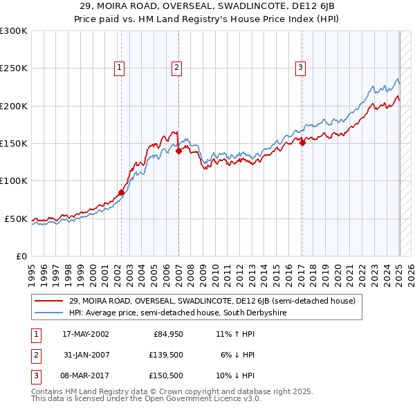 29, MOIRA ROAD, OVERSEAL, SWADLINCOTE, DE12 6JB: Price paid vs HM Land Registry's House Price Index