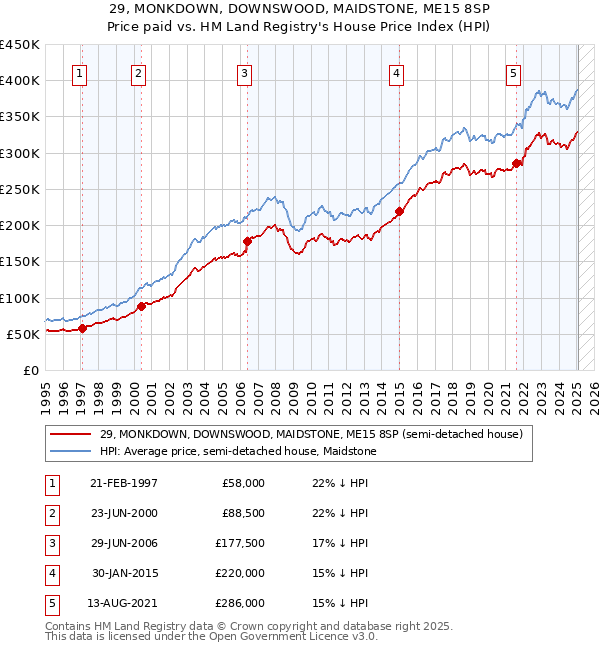29, MONKDOWN, DOWNSWOOD, MAIDSTONE, ME15 8SP: Price paid vs HM Land Registry's House Price Index