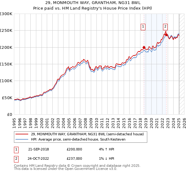 29, MONMOUTH WAY, GRANTHAM, NG31 8WL: Price paid vs HM Land Registry's House Price Index