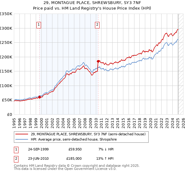 29, MONTAGUE PLACE, SHREWSBURY, SY3 7NF: Price paid vs HM Land Registry's House Price Index