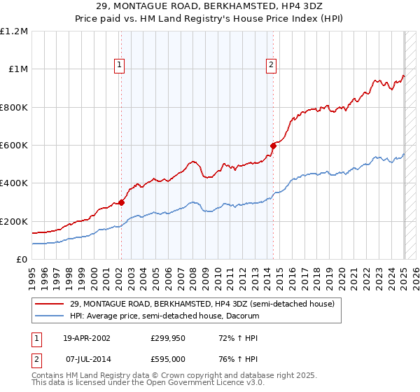 29, MONTAGUE ROAD, BERKHAMSTED, HP4 3DZ: Price paid vs HM Land Registry's House Price Index
