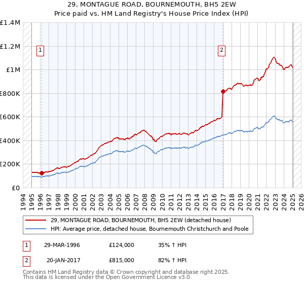 29, MONTAGUE ROAD, BOURNEMOUTH, BH5 2EW: Price paid vs HM Land Registry's House Price Index