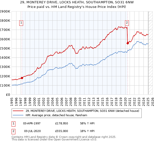 29, MONTEREY DRIVE, LOCKS HEATH, SOUTHAMPTON, SO31 6NW: Price paid vs HM Land Registry's House Price Index