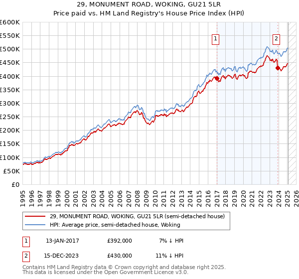 29, MONUMENT ROAD, WOKING, GU21 5LR: Price paid vs HM Land Registry's House Price Index