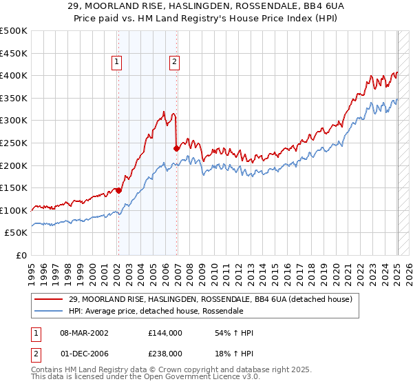 29, MOORLAND RISE, HASLINGDEN, ROSSENDALE, BB4 6UA: Price paid vs HM Land Registry's House Price Index