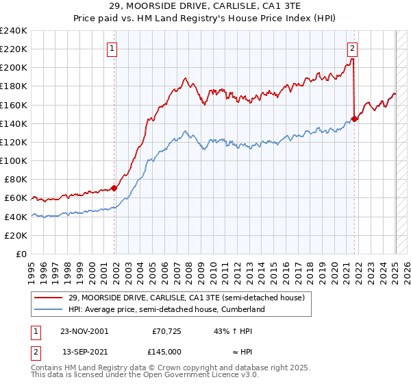 29, MOORSIDE DRIVE, CARLISLE, CA1 3TE: Price paid vs HM Land Registry's House Price Index