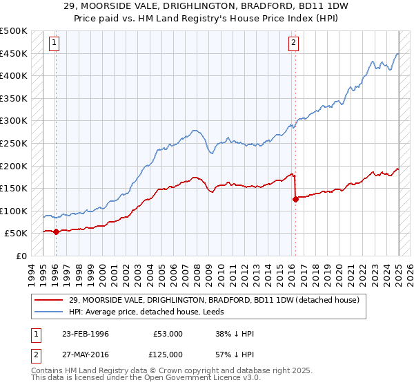 29, MOORSIDE VALE, DRIGHLINGTON, BRADFORD, BD11 1DW: Price paid vs HM Land Registry's House Price Index
