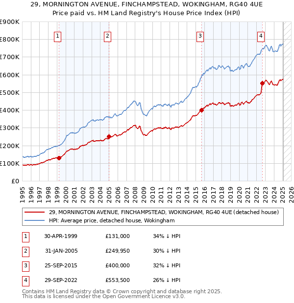 29, MORNINGTON AVENUE, FINCHAMPSTEAD, WOKINGHAM, RG40 4UE: Price paid vs HM Land Registry's House Price Index