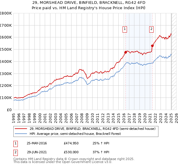 29, MORSHEAD DRIVE, BINFIELD, BRACKNELL, RG42 4FD: Price paid vs HM Land Registry's House Price Index