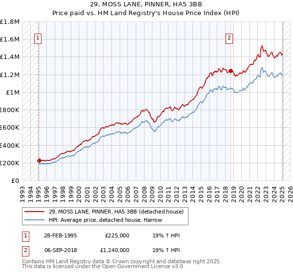 29, MOSS LANE, PINNER, HA5 3BB: Price paid vs HM Land Registry's House Price Index