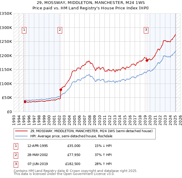 29, MOSSWAY, MIDDLETON, MANCHESTER, M24 1WS: Price paid vs HM Land Registry's House Price Index