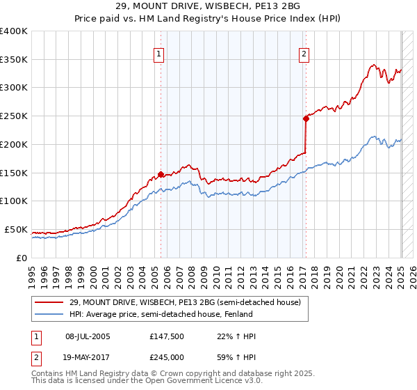 29, MOUNT DRIVE, WISBECH, PE13 2BG: Price paid vs HM Land Registry's House Price Index