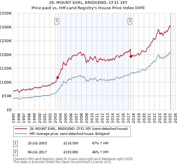 29, MOUNT EARL, BRIDGEND, CF31 3EY: Price paid vs HM Land Registry's House Price Index