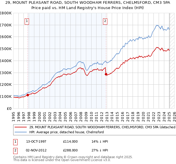 29, MOUNT PLEASANT ROAD, SOUTH WOODHAM FERRERS, CHELMSFORD, CM3 5PA: Price paid vs HM Land Registry's House Price Index