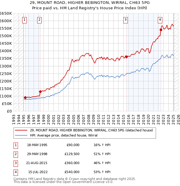 29, MOUNT ROAD, HIGHER BEBINGTON, WIRRAL, CH63 5PG: Price paid vs HM Land Registry's House Price Index
