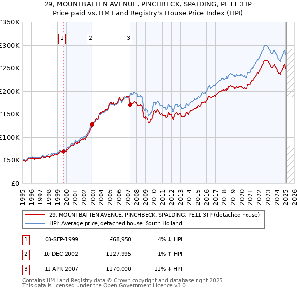 29, MOUNTBATTEN AVENUE, PINCHBECK, SPALDING, PE11 3TP: Price paid vs HM Land Registry's House Price Index