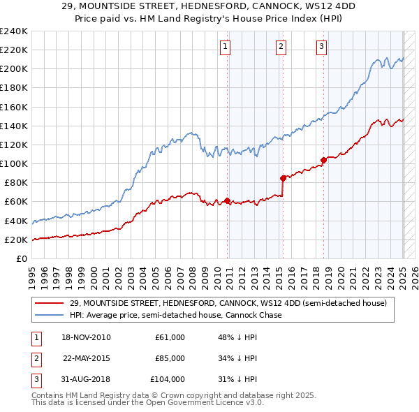 29, MOUNTSIDE STREET, HEDNESFORD, CANNOCK, WS12 4DD: Price paid vs HM Land Registry's House Price Index