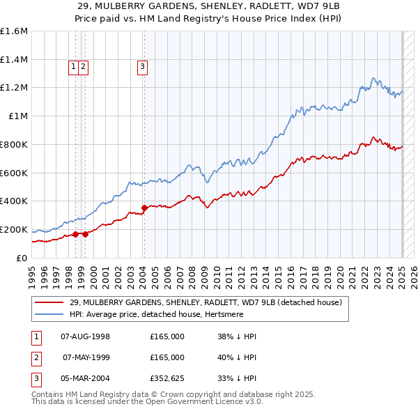 29, MULBERRY GARDENS, SHENLEY, RADLETT, WD7 9LB: Price paid vs HM Land Registry's House Price Index