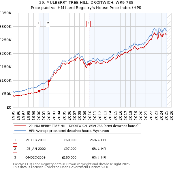 29, MULBERRY TREE HILL, DROITWICH, WR9 7SS: Price paid vs HM Land Registry's House Price Index