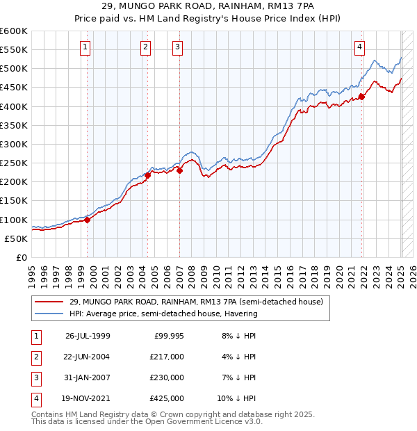 29, MUNGO PARK ROAD, RAINHAM, RM13 7PA: Price paid vs HM Land Registry's House Price Index
