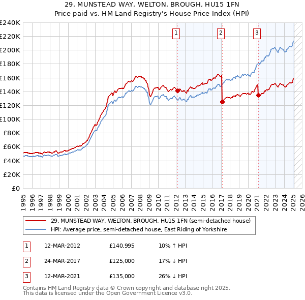 29, MUNSTEAD WAY, WELTON, BROUGH, HU15 1FN: Price paid vs HM Land Registry's House Price Index