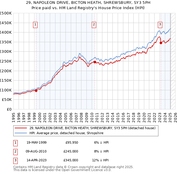 29, NAPOLEON DRIVE, BICTON HEATH, SHREWSBURY, SY3 5PH: Price paid vs HM Land Registry's House Price Index