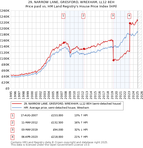 29, NARROW LANE, GRESFORD, WREXHAM, LL12 8EH: Price paid vs HM Land Registry's House Price Index