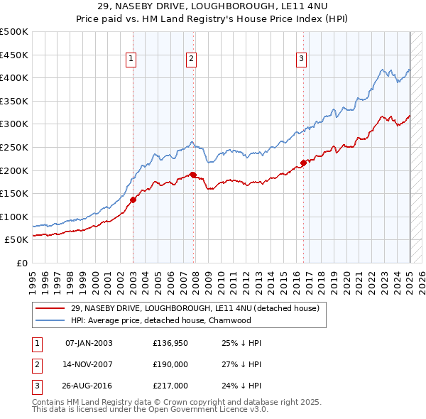 29, NASEBY DRIVE, LOUGHBOROUGH, LE11 4NU: Price paid vs HM Land Registry's House Price Index