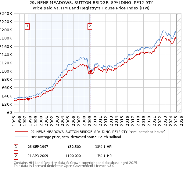 29, NENE MEADOWS, SUTTON BRIDGE, SPALDING, PE12 9TY: Price paid vs HM Land Registry's House Price Index
