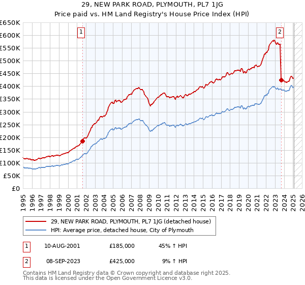 29, NEW PARK ROAD, PLYMOUTH, PL7 1JG: Price paid vs HM Land Registry's House Price Index