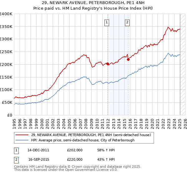 29, NEWARK AVENUE, PETERBOROUGH, PE1 4NH: Price paid vs HM Land Registry's House Price Index