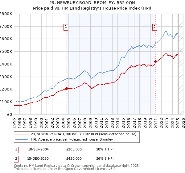 29, NEWBURY ROAD, BROMLEY, BR2 0QN: Price paid vs HM Land Registry's House Price Index